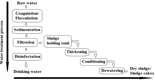 Figure 1.1  Water treatment processes 