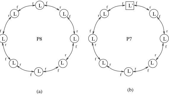 Figure 2.2: (a) ring-structured LTS system P8 and (b) ring-plus-structured LTS system P7