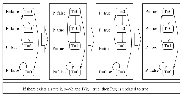 Figure 2.3: Recursive model checking algorithm for P: EF(“T=1”)