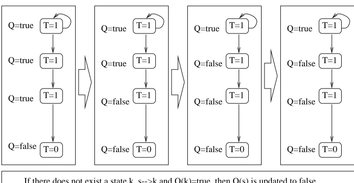 Figure 2.4: Recursive model checking algorithm for Q: EG(“T=1”)
