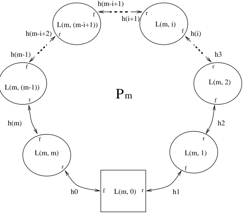 Figure 4.2: Ring-plus-structured LTS system Pm