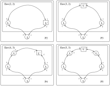 Figure 4.3: Env(m,i) in ring-plus-structured LTS systems