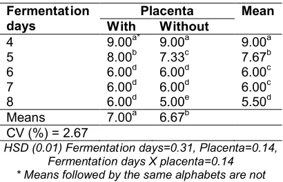 Table 2. Dry ing t ime (Days) of cocoa beans 