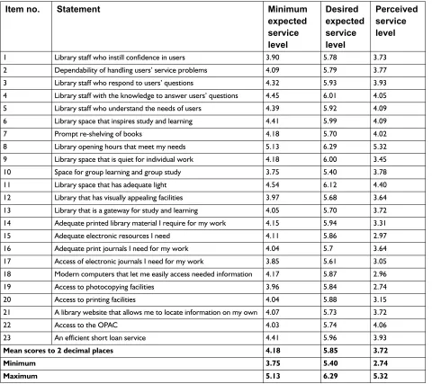 Table 1 Mean scores for each item (N=186)