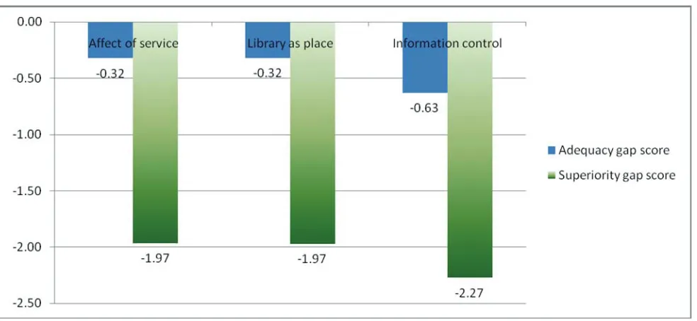 Figure 1 Summary of adequacy and superiority gaps at CCL