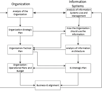 Figure 2:  IS strategic planning process 