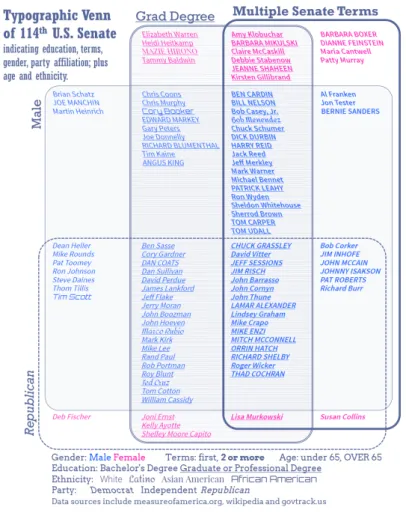 Fig. 4. Venn diagram of the United States Senate indicating senators (image by authors).