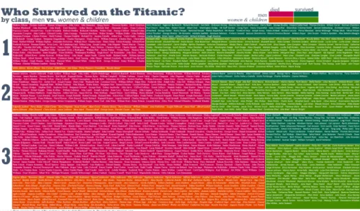 Fig. 5. Mosaic plot of Titanic passengers with individual passengers named (zoom to read)
