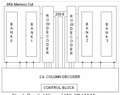 Fig. 1. Detailed View of 8Kb SRAM Memory 