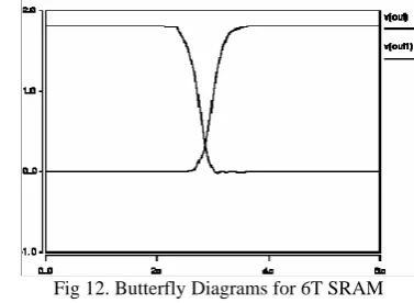 Fig 12. Butterfly Diagrams for 6T SRAM  