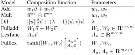 Table 1: Composition functions of inputs ( u , v ) .