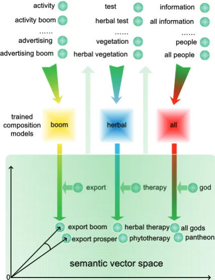 Figure 1: A sketch of the composition model train-ing and composing procedure.