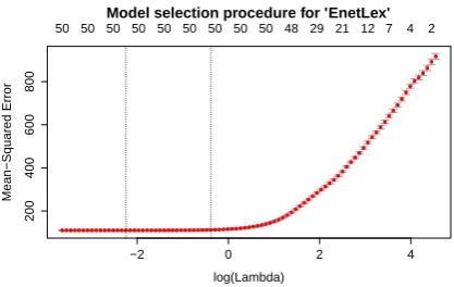 Figure 2: Example of model selection procedurefor elastic-net regression (“the” model for deter-miner phrase experiment, SVD, 50 dimensions).