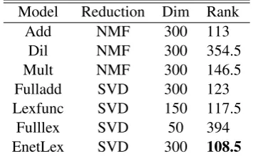 Figure 3: Intransitive verb sentence compositionresults.
