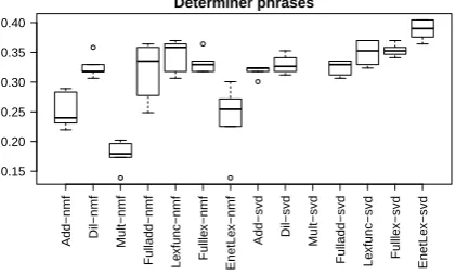 Figure 5: Determiner phrase composition results.