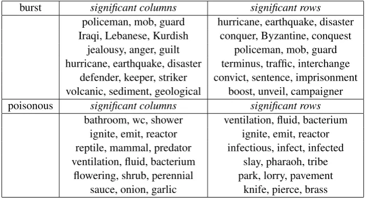 Table 6: Interpretability for verbs and adjectives (exempliﬁed by burst and poisonous).