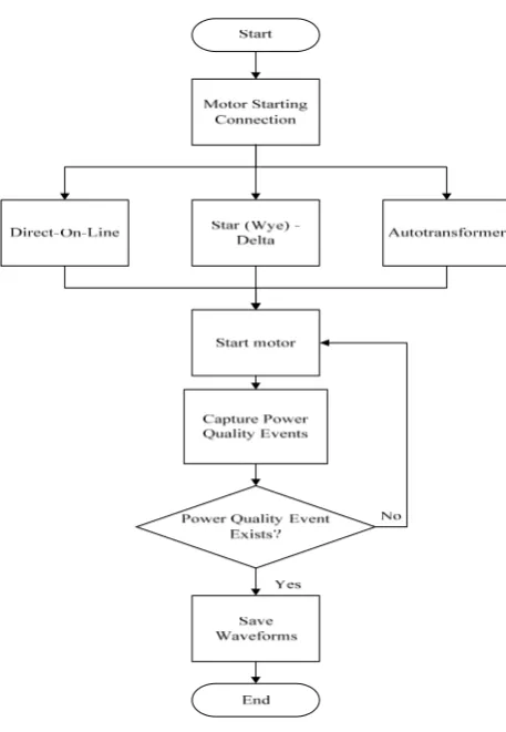 Fig. 3.   Sequence of the Laboratory Testing For Motor Starting  
