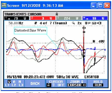 Fig. 9.   Waveform Distortion caused by Harmonics 