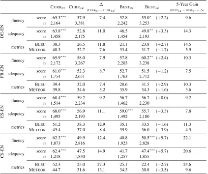 Table 3: Average human evaluation results for all language pairs; mean and standardized zscores arecomputed in each case for ntranslations