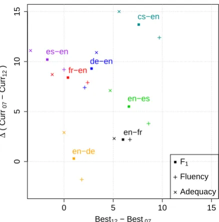 Table 5: Human evaluation of WMT 2007 and 2012 best systems for out of English language pairs.Mean scores are computed in each case for ntranslations.