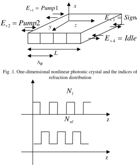 Fig.2. Profiles of linear and nonlinear refractive indices  