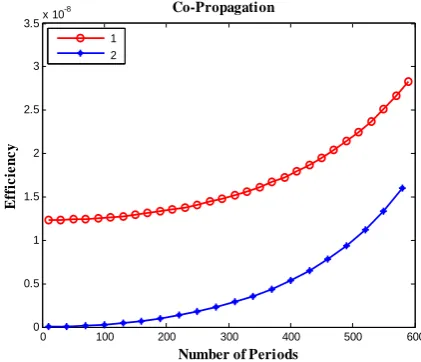 Figure. (3) shows the effect of number of periods on co-propagation conversion efficiency