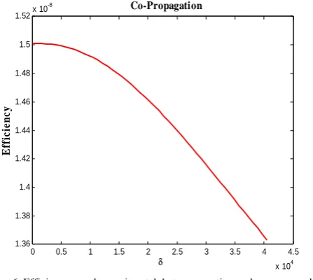 Fig. 6. Efficiency vs. phase mismatch between grating and average applied  fields' wave vectors