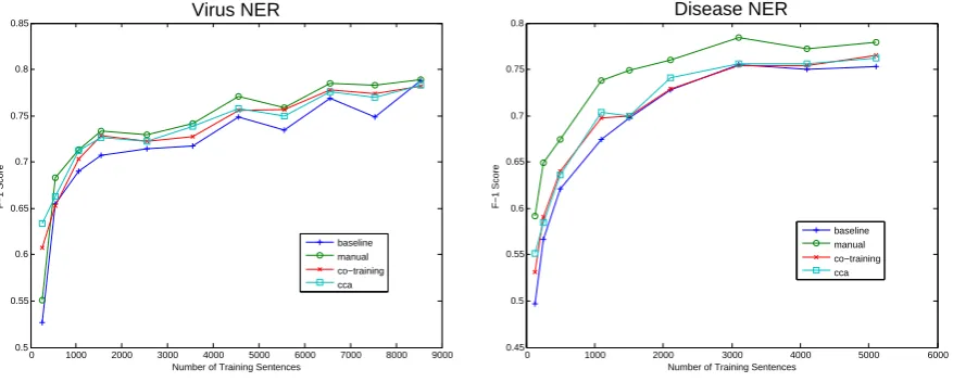 Figure 2: Virus and Disease NER F-1 scores for varying training data size when dictionaries obtainedfrom different methods are injected