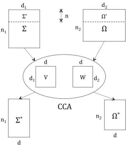 Figure 1: Cross-lingual word vector projection us-ing CCA.