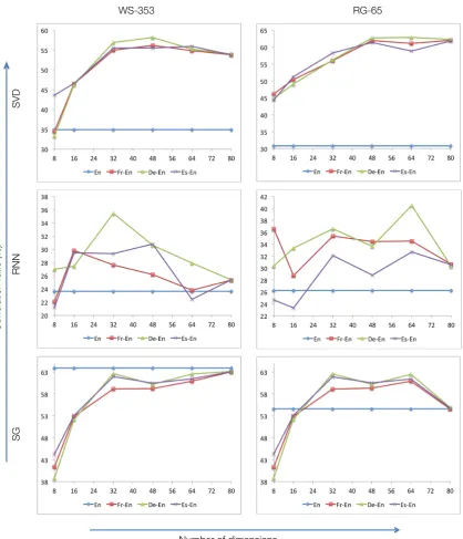 Table 2: Spearman’s correlation (left) and accuracy (right) on different tasks. Bold indicates best resultacross all vector types