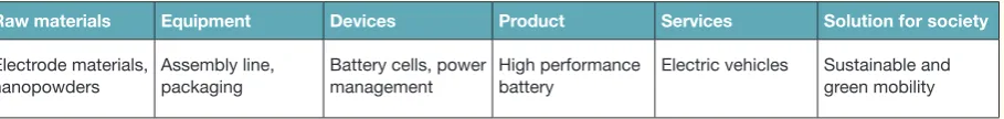 Table 1. Value chain for advanced batteries