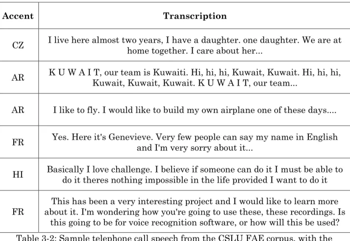 Table 3-2: Sample telephone call speech from the CSLU FAE corpus, with the  accent label listed to the left.