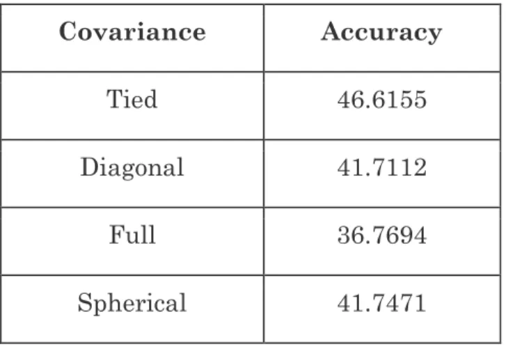 Table 4.2-1: Percent accuracies of AR, HI, MA on all covariance types and by  averaging PLP values over all time frames per file