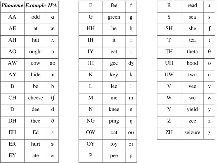 Table 4.3-2: List of phonemes in ARPABET notation with an example in an English  word, and in IPA notation 