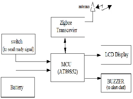 Figure 3: Pin diagram(left) and Architecture(right) of 8051 