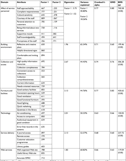 Table 2 Exploratory factor analysis for quality domains