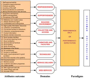 Figure 1 A theoretical model to predict customer satisfaction