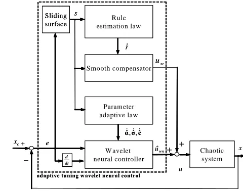 Fig. 1. Phase plane of uncontrolled chaotic dynamic system. 