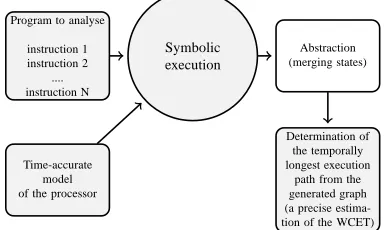 Figure 1: WCET estimation method