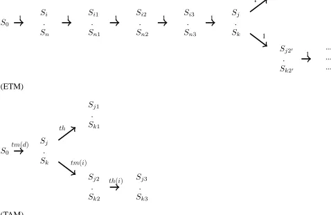 Figure 2: Symbolic execution of the executable timed (ETM)and the time-accurate model (TAM)