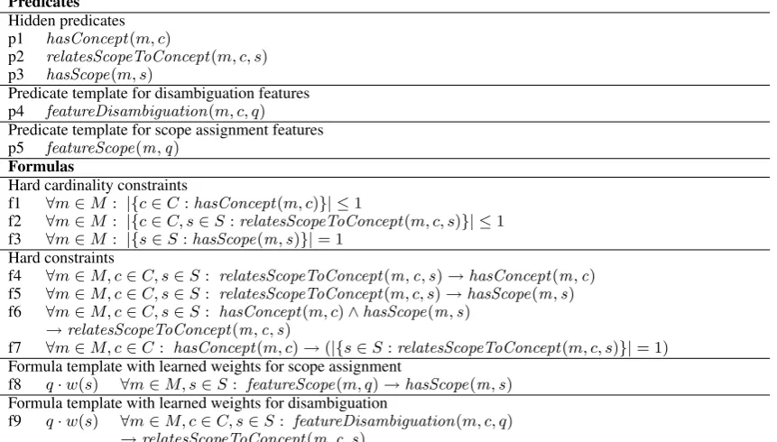 Table 1: Predicates and formulas used for scope distinction and disambiguation (m ( represents a mention,sets of mentions, c a concept, Csets of concepts, s a scope, Ssets of scopes, q scores, wweights and s ) a weight which is parametrized by s )