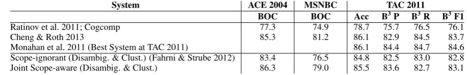 Table 6: Evaluation on various data sets using the respective standard evaluation metrics