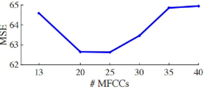 Figure 1: Prediction MSE from DNNs trained using MFCC vectors truncated at various points as  acoustic features
