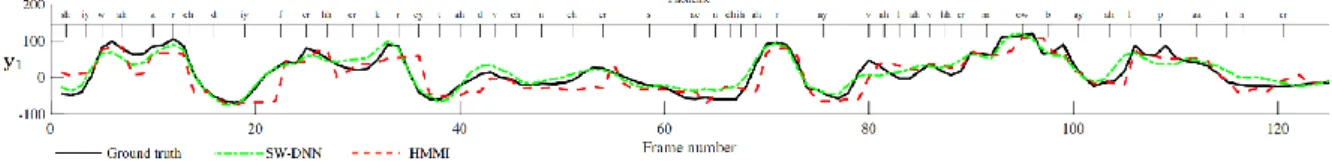 Figure 3: Comparing predictions of our sliding window DNN (SW-DNN) and HMM inversion (HMMI)  for the first visual feature which encodes the openness of the mouth