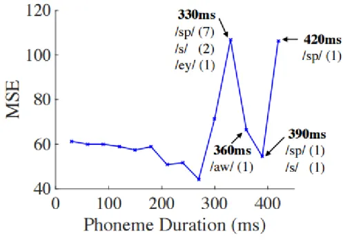 Figure 5 shows MSE plotted against phoneme duration. Over 90% of the phonemes in our data have  a duration of 120ms or less and a small number have a duration greater than 330ms, which are listed  on the figure