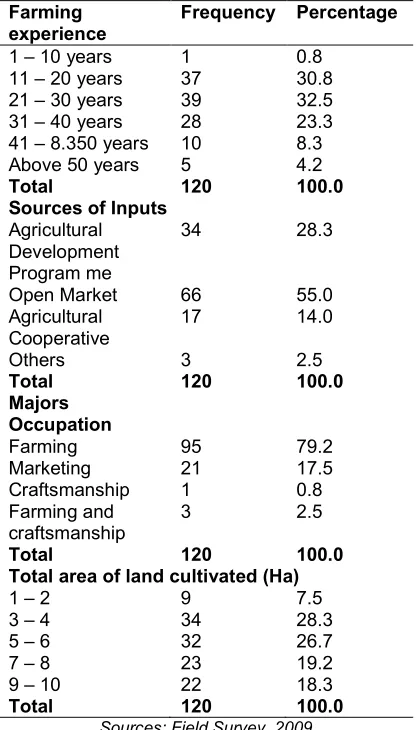 Table 2. Distribution of respondents by farming experience 
