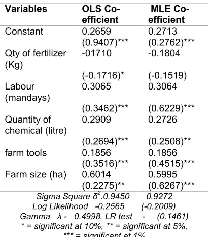 Table 3. Determinant of the input efficiency of cocoa production of cocoa farmers in Ondo State, Nigeria 