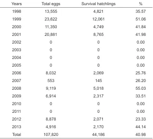 Table 2: Number and percentage of survival hatchlings (1998–2013) from Turtle Management Centre, Perak