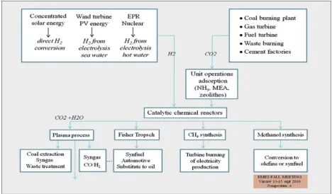 Figure 4.3.3.1. CO2 recycling