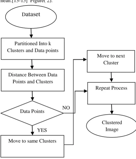 Figure (1) 2-DWavelet Transformation 2.2 k-mean  